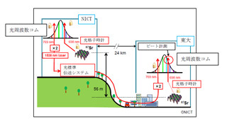 NICT、2カ所の光格子時計の時間を6500万年に1秒の精度で一致させるのに成功