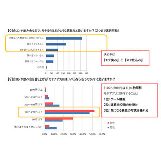 合コンモテアプリ所持率は54.5%、購入額上限は100～299円 - 頓智ドット調査