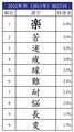 今年度の就活を表す漢字は「楽」 - ただし、"らく"とは読みません