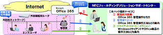 NECフィールディング、Office 365の導入支援パック