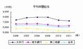 国内107銀行で平均年間給与が最も多いのはどの銀行?  - 商工リサーチ