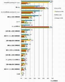 SNSの最も多い利用目的は「コミュニケーション」? 「暇つぶし」?