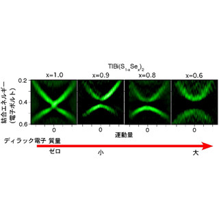 東北大など、質量ゼロのディラック電子に質量を持たせる事に成功