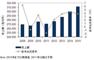 IDC、システム/ネットワーク管理ソフト市場規模予測を発表