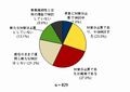 震災の影響でコラボレーションシステムへの対策を必要と感じた企業は57%