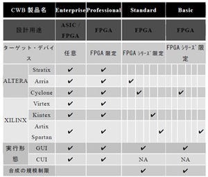 NEC、C言語ベース統合設計環境としてFPGA専用版「CyberWorkBench」を発売