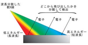KEKと慶應、1秒間に30コマ測定できる「波長分散型軟X線吸収分光法」を開発
