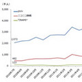 pixiv利用者数が399万人を突破 - ネットレイティングス 7月調査