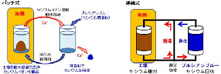 産総研、土壌中のセシウムを低濃度の酸水溶液中に抽出する技術を開発