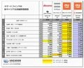 スマホの通信速度、首都圏・地方主要都市ともにauが首位