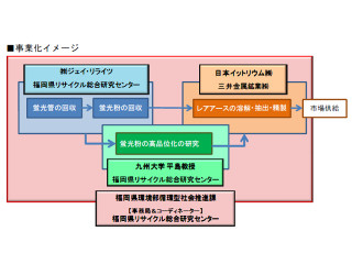 九大など、蛍光管からのレアアースのリサイクルを平成23年度内に事業化