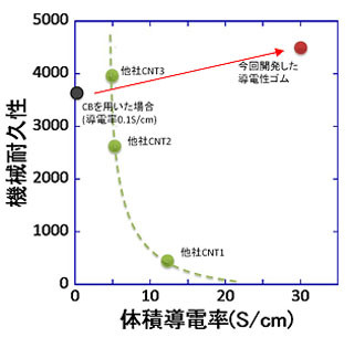 NEDO、CNTを用いて高伝導率と高機械耐久性を両立させた電性ゴムを開発