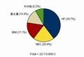 2010年国内x86サーバ市場、オープンチャネル向け出荷台数トップはHP