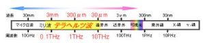 富士通研、テラヘルツ波による非破壊物質検査を従来比25倍の高速化に成功