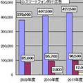 ミック経済研究所、2010年度のネット広告代理市場規模を5060億円と発表