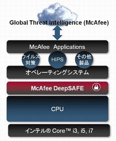 マカフィーとIntel、OS下の脅威を排除する新セキュリティ技術を発表