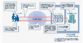 日立とKDDI、PCに潜むマルウェアを発見・駆除するシステムを開発