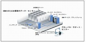 IBM、サーバとストレージを客先に配置するデータ保護クラウドサービス