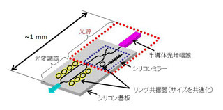 富士通研、CPU間光インタコネクト向けのシリコンフォトニクス光源を開発