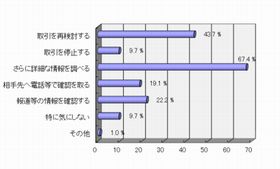 企業間取引の開始時、ネットの風評被害はどのくらい気にする?