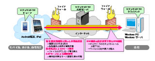 NTTアイティ、VPN装置や市販RDPソフトが不要なリモート接続サービス