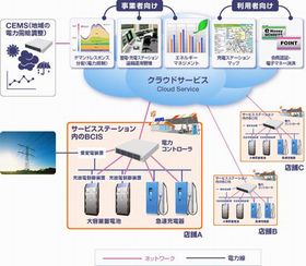 NECとJXエネルギー、横浜市でEV向け蓄電・充電統合システムの実証事業