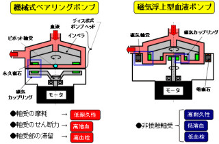 東京医科歯科大ら、生体適合性に優れた体外設置型の磁気浮上式人工心臓開発