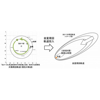 「あかつき」の軌道制御エンジンは使用断念 - 当初の観測軌道投入は困難に