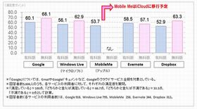 最もユーザー満足度が高いパーソナルクラウドサービスは?