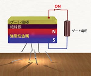 京大、室温で電圧による金属磁力のスイッチに成功