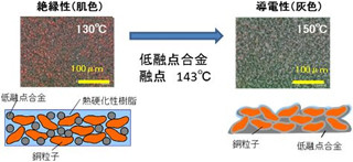 産総研、結晶系Si太陽電池向け銅ペーストを開発