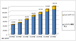 デスクトップ仮想化は年平均19.4%増で成長 - XPサポート切れが後押し