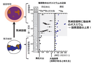 東大など、地球上に酸素大気がいつどのようにして生じたのかの仕組みを解明