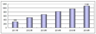 2011年のタブレット端末市場は8割がiPad - シード・プランニングが予測