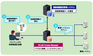 日立とノベル、指静脈認証を活用した認証管理システムを発表