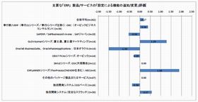 2011年中堅・中小企業におけるERP製品シェア、評価トップはどの製品?