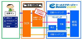 ソフトブレーン、eセールスマネージャーに名刺取り込み機能機能追加