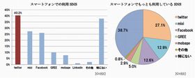 購入アプリ/課金理由など、スマホユーザーのゲーム/SNSの利用の実態は?