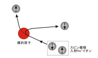 NIMS、イオンビームを用いて最表面の"スピン"と"構造"の複合分析を実現