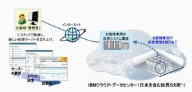 IBMとウイングアーク、ブリスコラにクラウド帳票サービスを導入