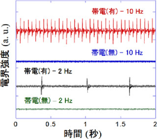 産総研、音波を用いて静電気を計測する技術を開発