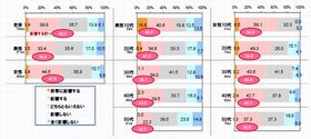 SNSで影響力があるのは友人・知人のポジティブな発言? ネガティブな発言?