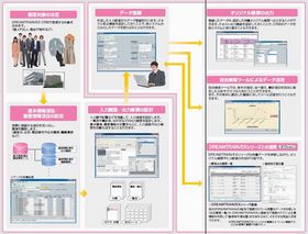 NEC、中堅・中小企業向けERP「DREAMTRAIN/EX」でCRM/人事機能を強化