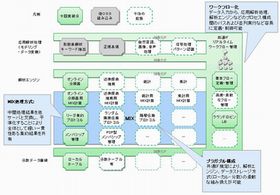 NTTら、ビッグデータをリアルタイムで処理する基盤技術をOSSとして公開