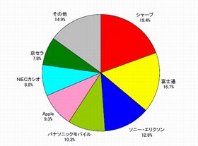 2011年度上期スマートフォン出荷台数、約8割がAndroid端末