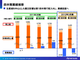 ルネサス、2012年3月期中間決算は営業損失を計上 - 純損失の赤字幅も拡大