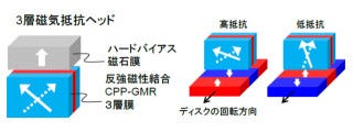 NIMS、次世代超高密度HDD用極薄再生ヘッドに適した新素子の実証に成功 | TECH+（テックプラス）