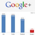 日本のGoogle+利用者は220万人に - ネットレイティングス9月調査