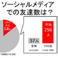 電通、友達登録100人以上ユーザーを対象に「SNS100友調査」を実施