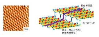 NIMS、シリコン表面のインジウム原子一層が超伝導性を発現することを確認